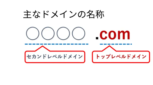 主なドメインの名称の説明図