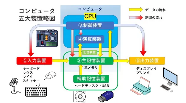 PC五大装置の解説図