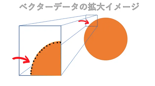 ベクターデータの拡大イメージ図