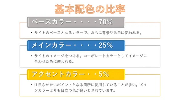 基本配色の比率説明図