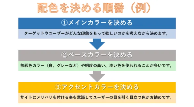 配色を決める順番説明図