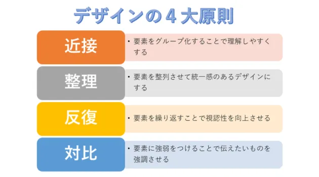 デザインの４大原則の説明図