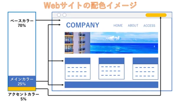 Webサイトの配色イメージ説明図